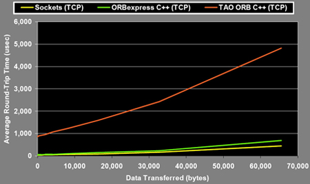 Comparison of ORB latency performance