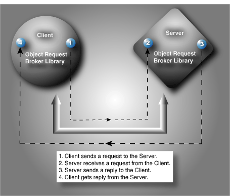 Client Sending Request to Server Through ORB