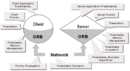 System Components That Affect System Predictability