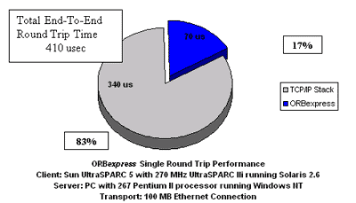 ORBexpress Round Trip Performance